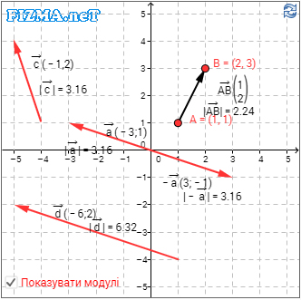 Поняття вектора